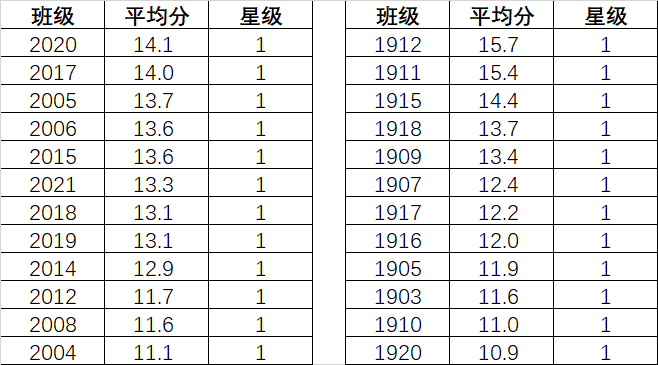 3月份跑操星级评定.png