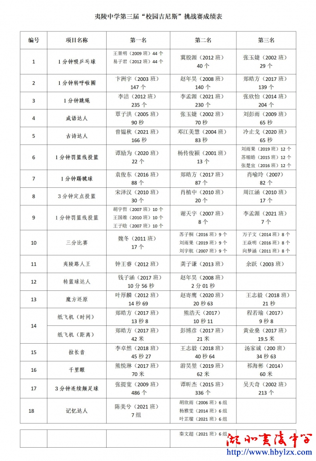 夷陵中学校园吉尼斯成绩（高二）_01.jpg